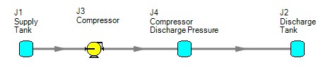 A Compressor junction passing flow from a  low pressure Tank junction to a high pressure Tank junction with an intermediate Tank junciton between the Compressor and the high pressure tank meant to model the discharge pressure of the compressor.